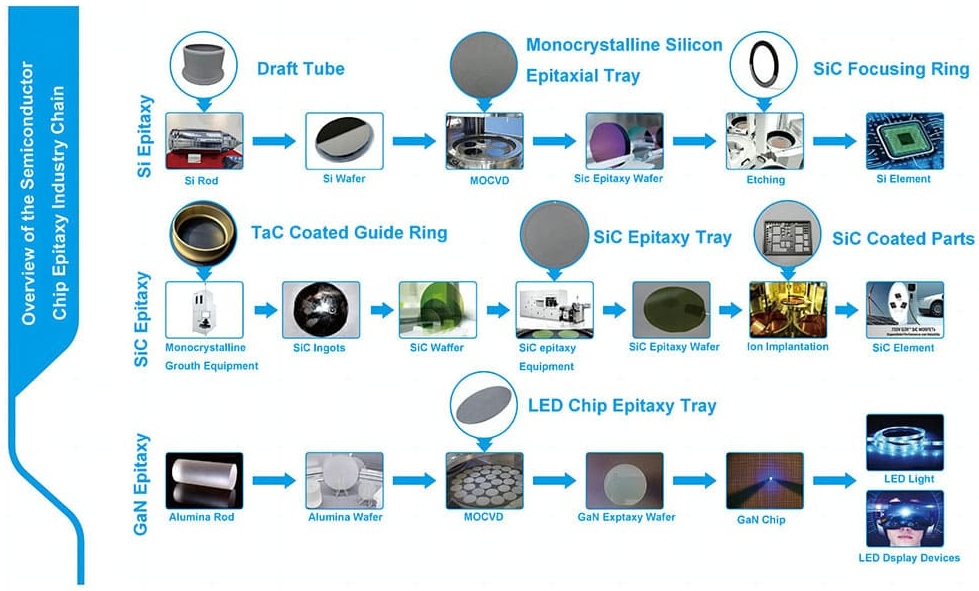 Semiconductor chip epitaxy industry chain